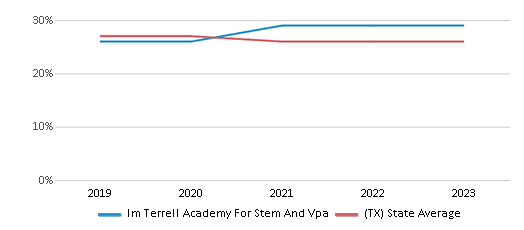This chart displays the percentage of White students in Im Terrell Academy For Stem And Vpa and the percentage of White public school students in Texas by year, with the latest 2022-23 school year data. This chart displays the percentage of White students in Im Terrell Academy For Stem And Vpa and the percentage of White public school students in Texas by year, with the latest 2022-23 school year data.
