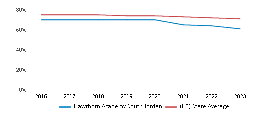This chart displays the percentage of White students in Hawthorn Academy South Jordan and the percentage of White public school students in Utah by year, with the latest 2022-23 school year data. This chart displays the percentage of White students in Hawthorn Academy South Jordan and the percentage of White public school students in Utah by year, with the latest 2022-23 school year data.