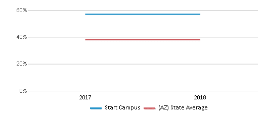 This chart displays the percentage of White students in Start Campus and the percentage of White public school students in Arizona by year, with the latest 2017-18 school year data. This chart displays the percentage of White students in Start Campus and the percentage of White public school students in Arizona by year, with the latest 2017-18 school year data.
