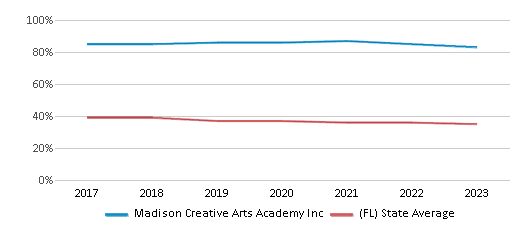 This chart displays the percentage of White students in Madison Creative Arts Academy Inc and the percentage of White public school students in Florida by year, with the latest 2022-23 school year data. This chart displays the percentage of White students in Madison Creative Arts Academy Inc and the percentage of White public school students in Florida by year, with the latest 2022-23 school year data.