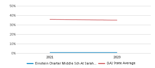 This chart displays the percentage of White students in Einstein Charter Middle Sch At Sarah Towles Reed and the percentage of White public school students in Louisiana by year, with the latest 2022-23 school year data. This chart displays the percentage of White students in Einstein Charter Middle Sch At Sarah Towles Reed and the percentage of White public school students in Louisiana by year, with the latest 2022-23 school year data.