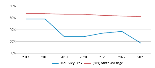 This chart displays the percentage of White students in Mckinley Prek and the percentage of White public school students in Minnesota by year, with the latest 2022-23 school year data. This chart displays the percentage of White students in Mckinley Prek and the percentage of White public school students in Minnesota by year, with the latest 2022-23 school year data.