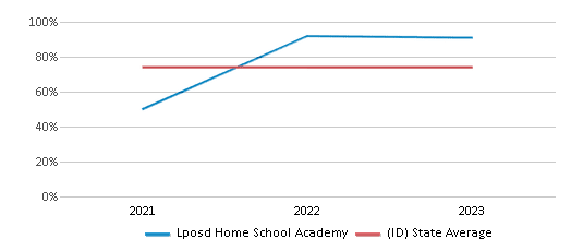 This chart displays the percentage of White students in Lposd Home School Academy and the percentage of White public school students in Idaho by year, with the latest 2022-23 school year data. This chart displays the percentage of White students in Lposd Home School Academy and the percentage of White public school students in Idaho by year, with the latest 2022-23 school year data.