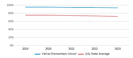 This chart displays the percentage of White students in Valley Elementary School and the percentage of White public school students in Iowa by year, with the latest 2022-23 school year data. This chart displays the percentage of White students in Valley Elementary School and the percentage of White public school students in Iowa by year, with the latest 2022-23 school year data.