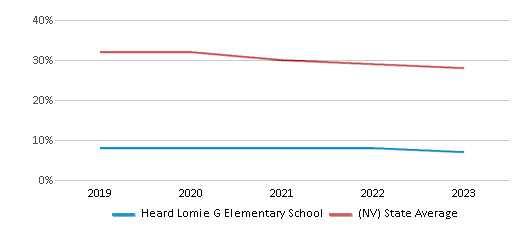 This chart displays the percentage of White students in Heard Lomie G Elementary School and the percentage of White public school students in Nevada by year, with the latest 2022-23 school year data. This chart displays the percentage of White students in Heard Lomie G Elementary School and the percentage of White public school students in Nevada by year, with the latest 2022-23 school year data.