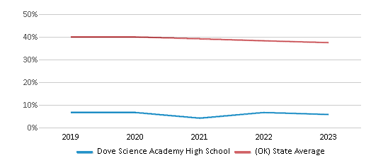 This chart displays the percentage of White students in Dove Science Academy High School and the percentage of White public school students in Oklahoma by year, with the latest 2022-23 school year data. This chart displays the percentage of White students in Dove Science Academy High School and the percentage of White public school students in Oklahoma by year, with the latest 2022-23 school year data.