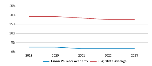 This chart displays the percentage of White students in Isana Palmati Academy and the percentage of White public school students in California by year, with the latest 2022-23 school year data. This chart displays the percentage of White students in Isana Palmati Academy and the percentage of White public school students in California by year, with the latest 2022-23 school year data.