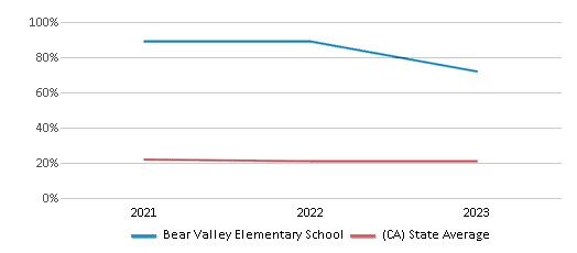 This chart displays the percentage of White students in Bear Valley Elementary School and the percentage of White public school students in California by year, with the latest 2022-23 school year data. This chart displays the percentage of White students in Bear Valley Elementary School and the percentage of White public school students in California by year, with the latest 2022-23 school year data.