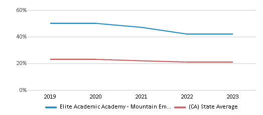 This chart displays the percentage of White students in Elite Academic Academy - Mountain Empire and the percentage of White public school students in California by year, with the latest 2022-23 school year data. This chart displays the percentage of White students in Elite Academic Academy - Mountain Empire and the percentage of White public school students in California by year, with the latest 2022-23 school year data.