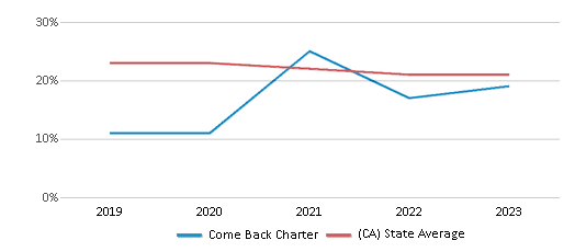 This chart displays the percentage of White students in Come Back Charter and the percentage of White public school students in California by year, with the latest 2022-23 school year data. This chart displays the percentage of White students in Come Back Charter and the percentage of White public school students in California by year, with the latest 2022-23 school year data.