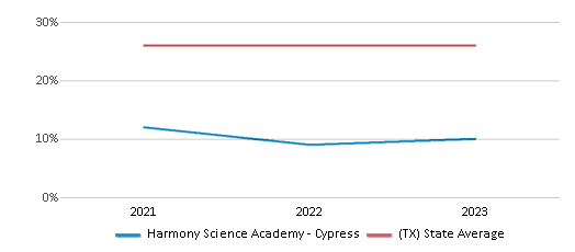 This chart displays the percentage of White students in Harmony Science Academy - Cypress and the percentage of White public school students in Texas by year, with the latest 2022-23 school year data. This chart displays the percentage of White students in Harmony Science Academy - Cypress and the percentage of White public school students in Texas by year, with the latest 2022-23 school year data.