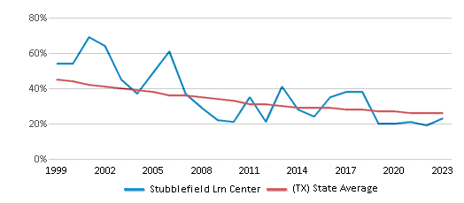 This chart displays the percentage of White students in Stubblefield Lrn Center and the percentage of White public school students in Texas by year, with the latest 2022-23 school year data. This chart displays the percentage of White students in Stubblefield Lrn Center and the percentage of White public school students in Texas by year, with the latest 2022-23 school year data.