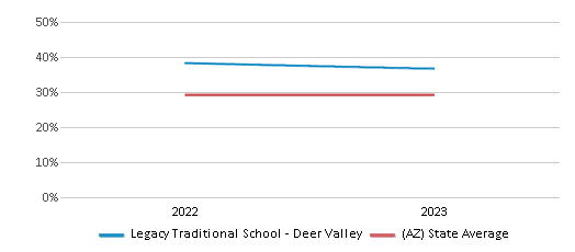 This chart displays the percentage of White students in Legacy Traditional School - Deer Valley and the percentage of White public school students in Arizona by year, with the latest 2022-23 school year data. This chart displays the percentage of White students in Legacy Traditional School - Deer Valley and the percentage of White public school students in Arizona by year, with the latest 2022-23 school year data.