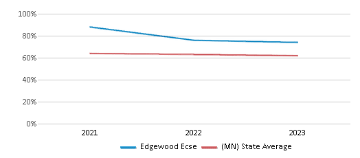 This chart displays the percentage of White students in Edgewood Ecse and the percentage of White public school students in Minnesota by year, with the latest 2022-23 school year data. This chart displays the percentage of White students in Edgewood Ecse and the percentage of White public school students in Minnesota by year, with the latest 2022-23 school year data.
