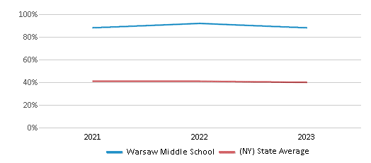 This chart displays the percentage of White students in Warsaw Middle School and the percentage of White public school students in New York by year, with the latest 2022-23 school year data. This chart displays the percentage of White students in Warsaw Middle School and the percentage of White public school students in New York by year, with the latest 2022-23 school year data.