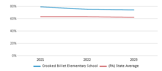 This chart displays the percentage of White students in Crooked Billet Elementary School and the percentage of White public school students in Pennsylvania by year, with the latest 2022-23 school year data. This chart displays the percentage of White students in Crooked Billet Elementary School and the percentage of White public school students in Pennsylvania by year, with the latest 2022-23 school year data.