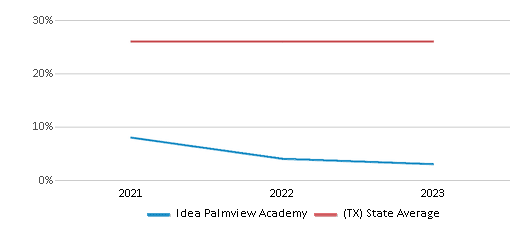 This chart displays the percentage of White students in Idea Palmview Academy and the percentage of White public school students in Texas by year, with the latest 2022-23 school year data. This chart displays the percentage of White students in Idea Palmview Academy and the percentage of White public school students in Texas by year, with the latest 2022-23 school year data.