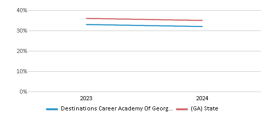 This chart presents a comparison of the percentage of students who identify as White at Destinations Career Academy Of Georgia (Virtual), versus the percentage of public school students who identify as White in the State Specialty Schools II - Destination Career Academy Of Georgia and in Georgia, utilizing data collected over several years with the most recent figures pertaining to the 2023-24 school year.