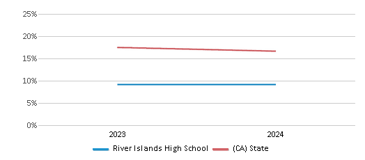 This chart presents a comparison of the percentage of students who identify as White at River Islands High School, versus the percentage of public school students who identify as White in the River Islands High School District and in California, utilizing data collected over several years with the most recent figures pertaining to the 2023-24 school year.