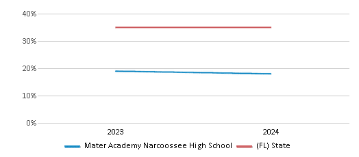 This chart presents a comparison of the percentage of students who identify as White at Mater Academy Narcoossee High School, versus the percentage of public school students who identify as White in the Orange School District and in Florida, utilizing data collected over several years with the most recent figures pertaining to the 2023-24 school year.
