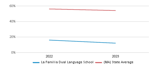 This chart displays the percentage of White students in La Familia Dual Language School and the percentage of White public school students in Massachusetts by year, with the latest 2022-23 school year data. This chart displays the percentage of White students in La Familia Dual Language School and the percentage of White public school students in Massachusetts by year, with the latest 2022-23 school year data.