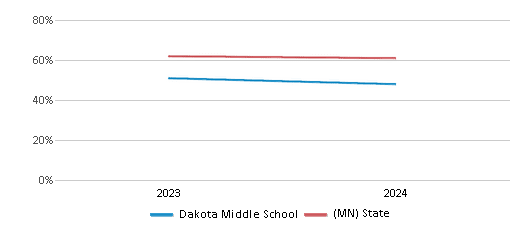 This chart presents a comparison of the percentage of students who identify as White at Dakota Middle School, versus the percentage of public school students who identify as White in the Rochester Public School District and in Minnesota, utilizing data collected over several years with the most recent figures pertaining to the 2023-24 school year.
