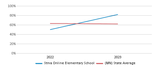 This chart displays the percentage of White students in Stma Online Elementary School and the percentage of White public school students in Minnesota by year, with the latest 2022-23 school year data. This chart displays the percentage of White students in Stma Online Elementary School and the percentage of White public school students in Minnesota by year, with the latest 2022-23 school year data.