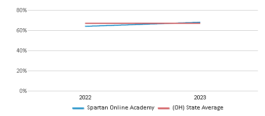 This chart displays the percentage of White students in Spartan Online Academy and the percentage of White public school students in Ohio by year, with the latest 2022-23 school year data. This chart displays the percentage of White students in Spartan Online Academy and the percentage of White public school students in Ohio by year, with the latest 2022-23 school year data.