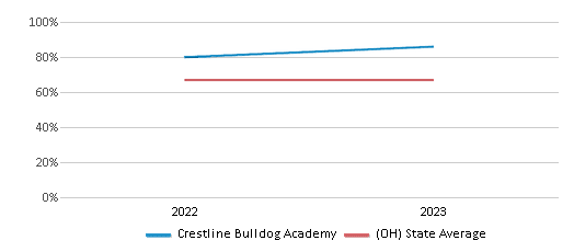 This chart displays the percentage of White students in Crestline Bulldog Academy and the percentage of White public school students in Ohio by year, with the latest 2022-23 school year data. This chart displays the percentage of White students in Crestline Bulldog Academy and the percentage of White public school students in Ohio by year, with the latest 2022-23 school year data.