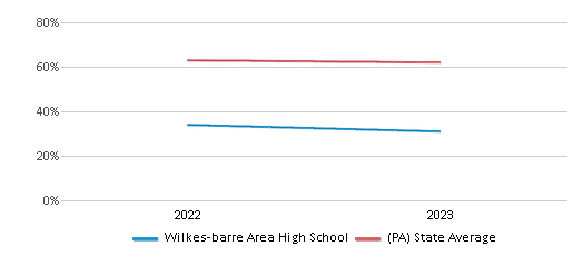This chart displays the percentage of White students in Wilkes-barre Area High School and the percentage of White public school students in Pennsylvania by year, with the latest 2022-23 school year data. This chart displays the percentage of White students in Wilkes-barre Area High School and the percentage of White public school students in Pennsylvania by year, with the latest 2022-23 school year data.