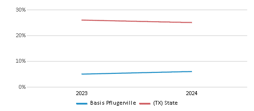 This chart presents a comparison of the percentage of students who identify as White at Basis Pflugerville, versus the percentage of public school students who identify as White in the BASIS Texas School District and in Texas, utilizing data collected over several years with the most recent figures pertaining to the 2023-24 school year.