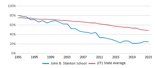 This chart displays the percentage of White students in John B. Stanton School and the percentage of White public school students in Connecticut by year, with the latest 2022-23 school year data. This chart displays the percentage of White students in John B. Stanton School and the percentage of White public school students in Connecticut by year, with the latest 2022-23 school year data.
