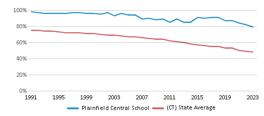 This chart displays the percentage of White students in Plainfield Central School and the percentage of White public school students in Connecticut by year, with the latest 2022-23 school year data. This chart displays the percentage of White students in Plainfield Central School and the percentage of White public school students in Connecticut by year, with the latest 2022-23 school year data.