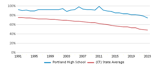 This chart displays the percentage of White students in Portland High School and the percentage of White public school students in Connecticut by year, with the latest 2022-23 school year data. This chart displays the percentage of White students in Portland High School and the percentage of White public school students in Connecticut by year, with the latest 2022-23 school year data.