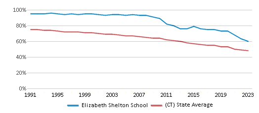 This chart displays the percentage of White students in Elizabeth Shelton School and the percentage of White public school students in Connecticut by year, with the latest 2022-23 school year data. This chart displays the percentage of White students in Elizabeth Shelton School and the percentage of White public school students in Connecticut by year, with the latest 2022-23 school year data.