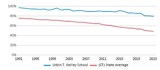 This chart displays the percentage of White students in Urbin T. Kelley School and the percentage of White public school students in Connecticut by year, with the latest 2022-23 school year data. This chart displays the percentage of White students in Urbin T. Kelley School and the percentage of White public school students in Connecticut by year, with the latest 2022-23 school year data.