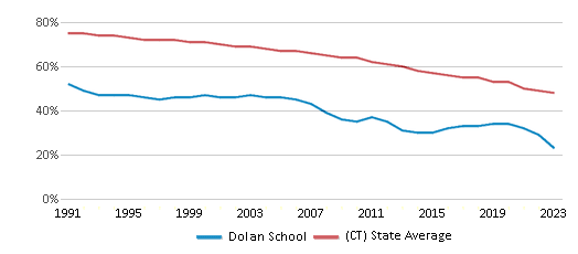 This chart displays the percentage of White students in Dolan School and the percentage of White public school students in Connecticut by year, with the latest 2022-23 school year data. This chart displays the percentage of White students in Dolan School and the percentage of White public school students in Connecticut by year, with the latest 2022-23 school year data.