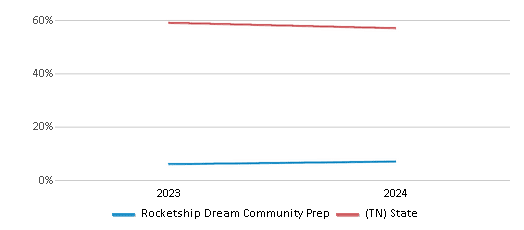This chart presents a comparison of the percentage of students who identify as White at Rocketship Dream Community Prep, versus the percentage of public school students who identify as White in the Tennessee Public Charter School Commission School District and in Tennessee, utilizing data collected over several years with the most recent figures pertaining to the 2023-24 school year.