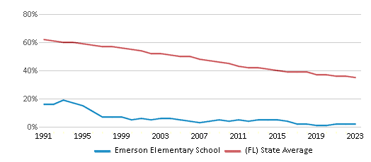 This chart displays the percentage of White students in Emerson Elementary School and the percentage of White public school students in Florida by year, with the latest 2022-23 school year data. This chart displays the percentage of White students in Emerson Elementary School and the percentage of White public school students in Florida by year, with the latest 2022-23 school year data.