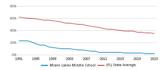 This chart displays the percentage of White students in Miami Lakes Middle School and the percentage of White public school students in Florida by year, with the latest 2022-23 school year data. This chart displays the percentage of White students in Miami Lakes Middle School and the percentage of White public school students in Florida by year, with the latest 2022-23 school year data.