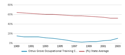 This chart displays the percentage of White students in Citrus Grove Occupational Training Center and the percentage of White public school students in Florida by year, with the latest 2002-03 school year data. This chart displays the percentage of White students in Citrus Grove Occupational Training Center and the percentage of White public school students in Florida by year, with the latest 2002-03 school year data.