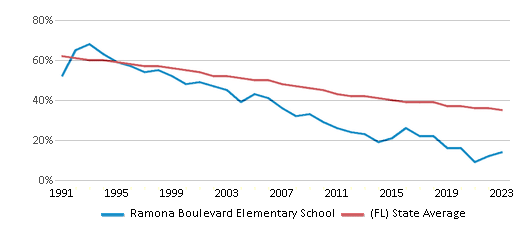 This chart displays the percentage of White students in Ramona Boulevard Elementary School and the percentage of White public school students in Florida by year, with the latest 2022-23 school year data. This chart displays the percentage of White students in Ramona Boulevard Elementary School and the percentage of White public school students in Florida by year, with the latest 2022-23 school year data.