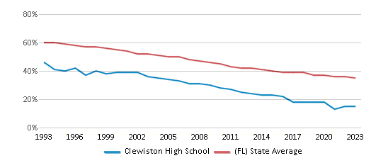 This chart displays the percentage of White students in Clewiston High School and the percentage of White public school students in Florida by year, with the latest 2022-23 school year data. This chart displays the percentage of White students in Clewiston High School and the percentage of White public school students in Florida by year, with the latest 2022-23 school year data.