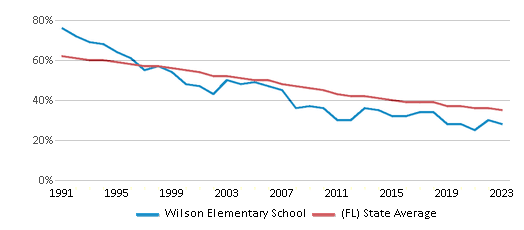 This chart displays the percentage of White students in Wilson Elementary School and the percentage of White public school students in Florida by year, with the latest 2022-23 school year data. This chart displays the percentage of White students in Wilson Elementary School and the percentage of White public school students in Florida by year, with the latest 2022-23 school year data.