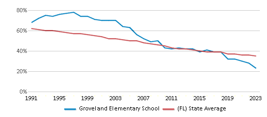 This chart displays the percentage of White students in Groveland Elementary School and the percentage of White public school students in Florida by year, with the latest 2022-23 school year data. This chart displays the percentage of White students in Groveland Elementary School and the percentage of White public school students in Florida by year, with the latest 2022-23 school year data.