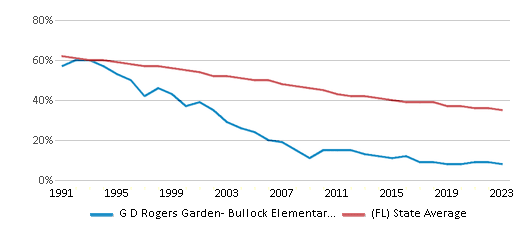 This chart displays the percentage of White students in G D Rogers Garden- Bullock Elementary School and the percentage of White public school students in Florida by year, with the latest 2022-23 school year data. This chart displays the percentage of White students in G D Rogers Garden- Bullock Elementary School and the percentage of White public school students in Florida by year, with the latest 2022-23 school year data.