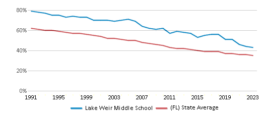 This chart displays the percentage of White students in Lake Weir Middle School and the percentage of White public school students in Florida by year, with the latest 2022-23 school year data. This chart displays the percentage of White students in Lake Weir Middle School and the percentage of White public school students in Florida by year, with the latest 2022-23 school year data.