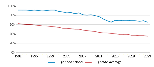 This chart displays the percentage of White students in Sugarloaf School and the percentage of White public school students in Florida by year, with the latest 2022-23 school year data. This chart displays the percentage of White students in Sugarloaf School and the percentage of White public school students in Florida by year, with the latest 2022-23 school year data.