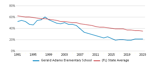 This chart displays the percentage of White students in Gerald Adams Elementary School and the percentage of White public school students in Florida by year, with the latest 2022-23 school year data. This chart displays the percentage of White students in Gerald Adams Elementary School and the percentage of White public school students in Florida by year, with the latest 2022-23 school year data.