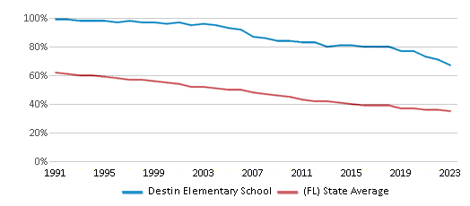 This chart displays the percentage of White students in Destin Elementary School and the percentage of White public school students in Florida by year, with the latest 2022-23 school year data. This chart displays the percentage of White students in Destin Elementary School and the percentage of White public school students in Florida by year, with the latest 2022-23 school year data.